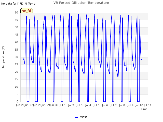 plot of VR Forced Diffusion Temperature