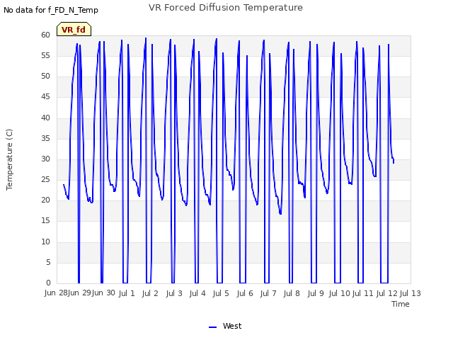 plot of VR Forced Diffusion Temperature