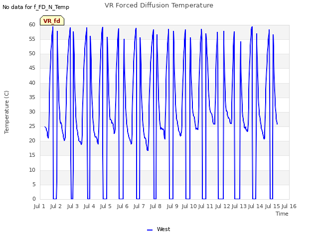 plot of VR Forced Diffusion Temperature