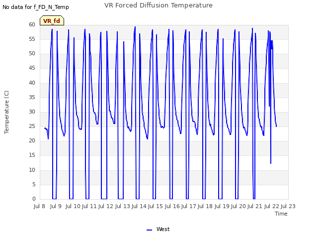 plot of VR Forced Diffusion Temperature