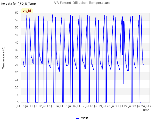 plot of VR Forced Diffusion Temperature