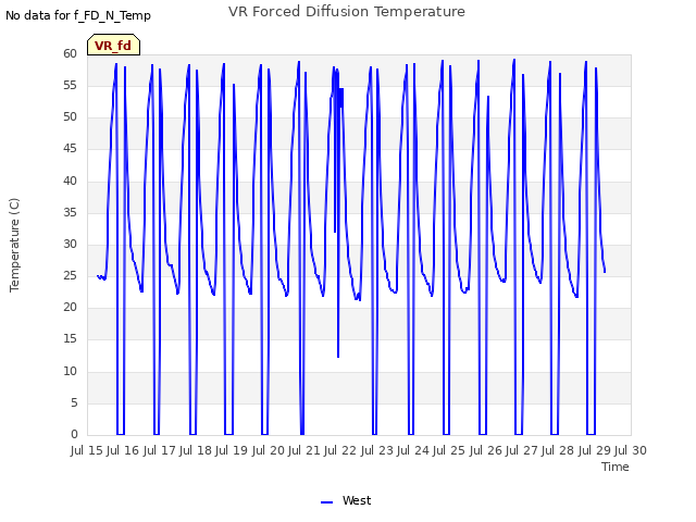 plot of VR Forced Diffusion Temperature