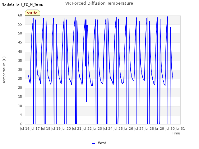 plot of VR Forced Diffusion Temperature