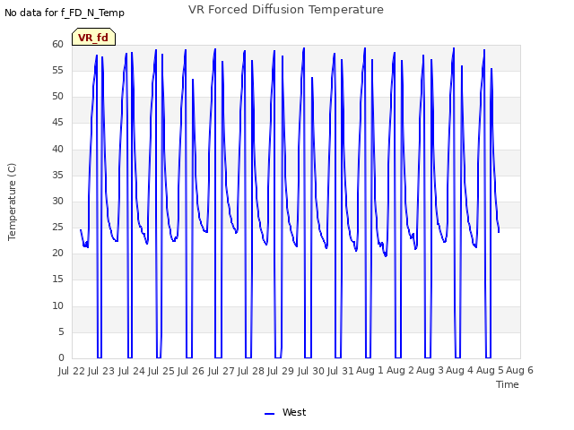 plot of VR Forced Diffusion Temperature