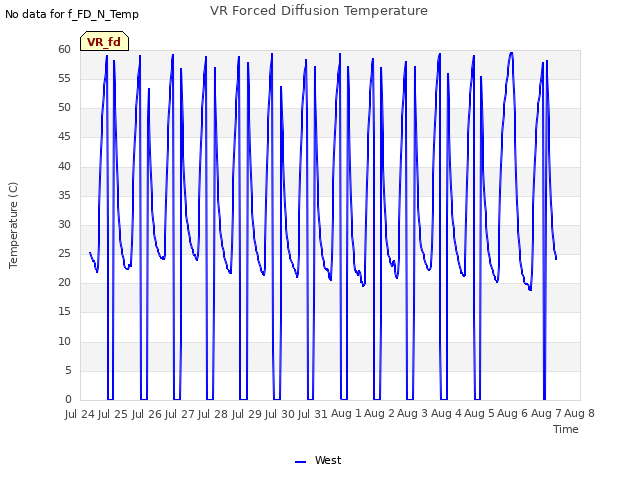 plot of VR Forced Diffusion Temperature