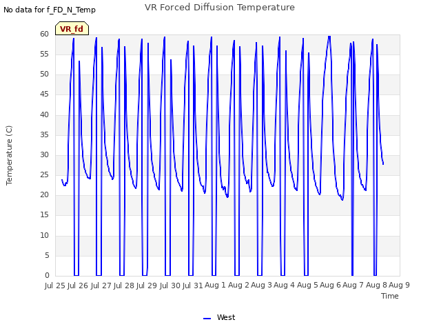 plot of VR Forced Diffusion Temperature