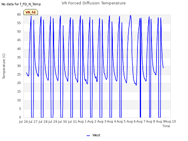 plot of VR Forced Diffusion Temperature