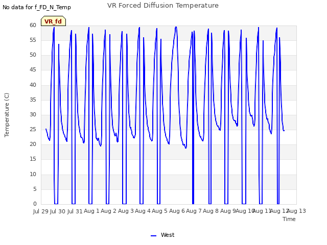 plot of VR Forced Diffusion Temperature