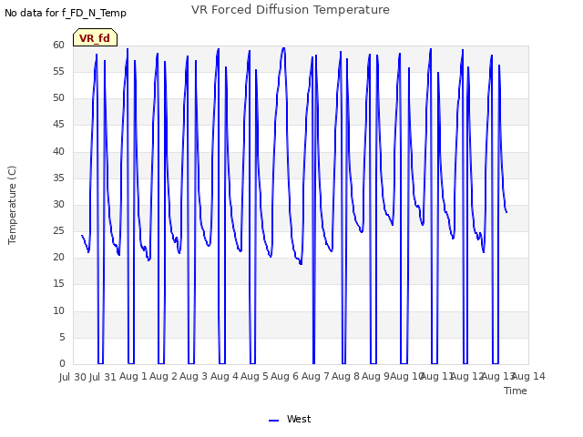 plot of VR Forced Diffusion Temperature