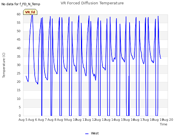 plot of VR Forced Diffusion Temperature