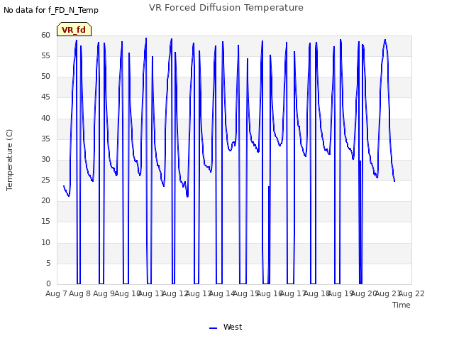 plot of VR Forced Diffusion Temperature