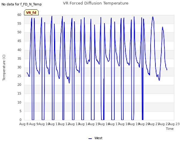 plot of VR Forced Diffusion Temperature