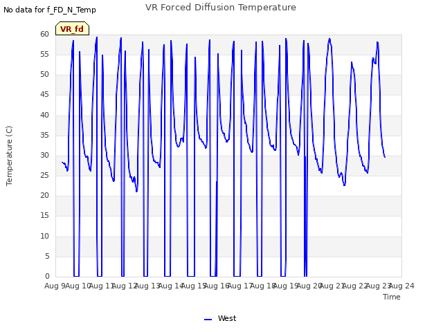 plot of VR Forced Diffusion Temperature