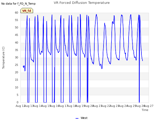 plot of VR Forced Diffusion Temperature