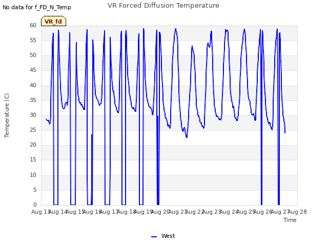 plot of VR Forced Diffusion Temperature