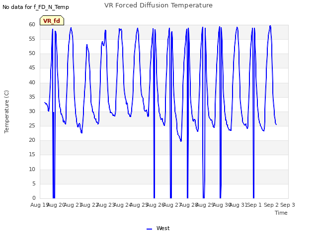 plot of VR Forced Diffusion Temperature