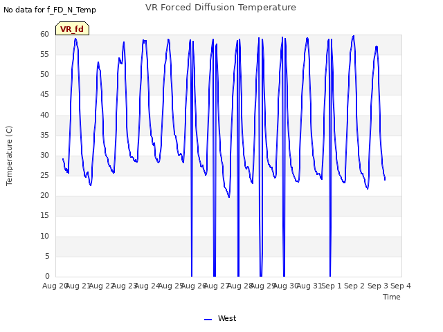 plot of VR Forced Diffusion Temperature