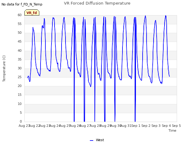 plot of VR Forced Diffusion Temperature