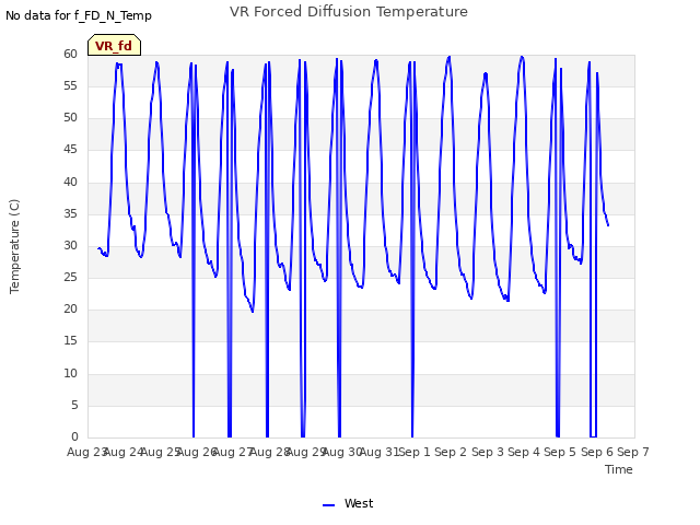 plot of VR Forced Diffusion Temperature