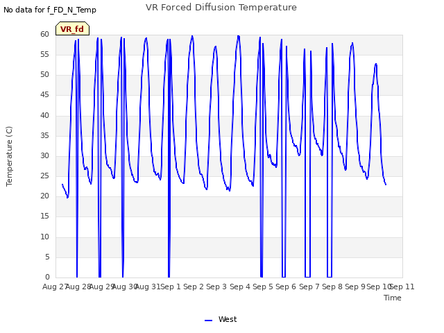 plot of VR Forced Diffusion Temperature