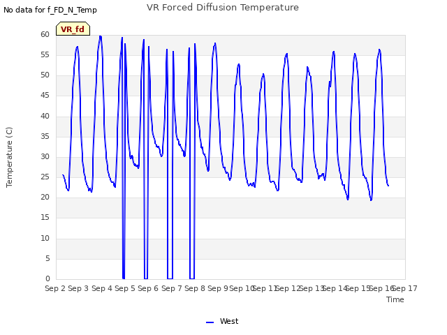 plot of VR Forced Diffusion Temperature