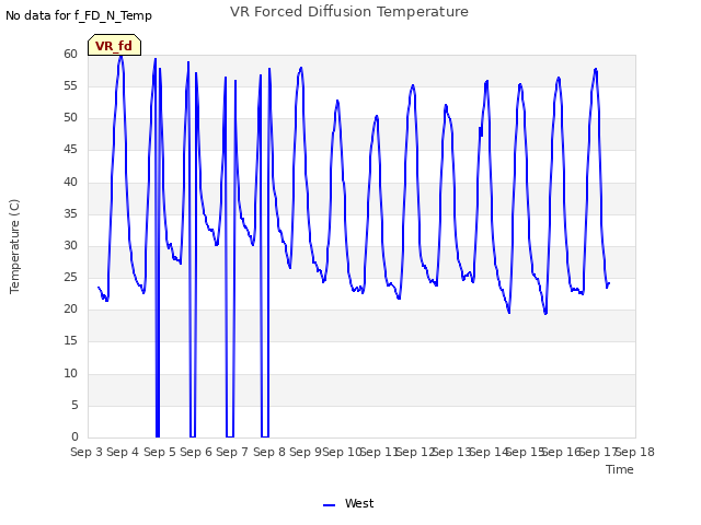 plot of VR Forced Diffusion Temperature