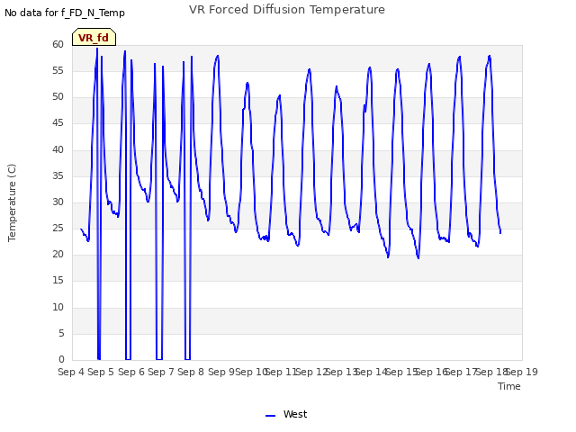 plot of VR Forced Diffusion Temperature