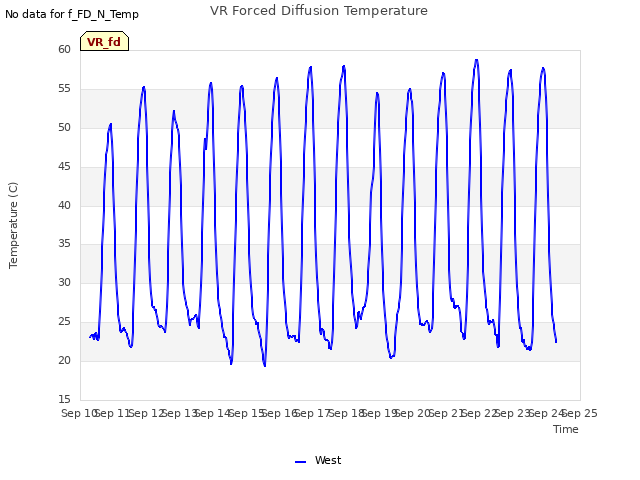 plot of VR Forced Diffusion Temperature