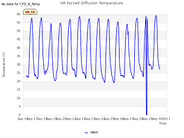plot of VR Forced Diffusion Temperature
