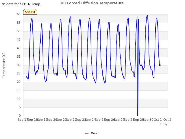 plot of VR Forced Diffusion Temperature