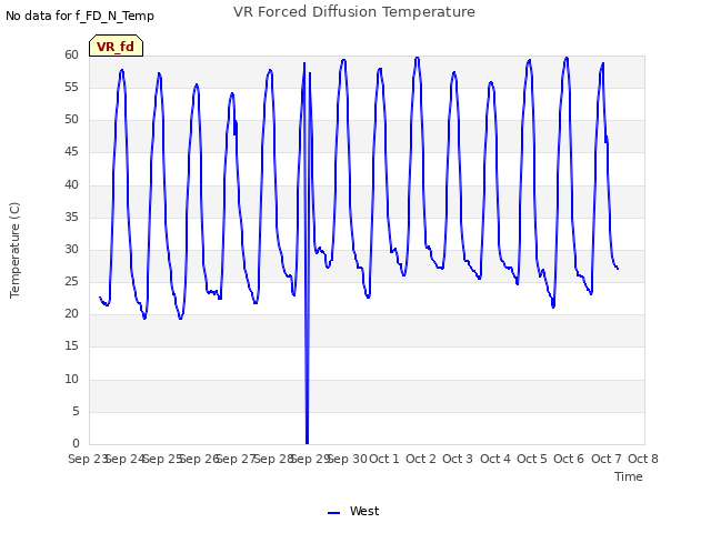 plot of VR Forced Diffusion Temperature