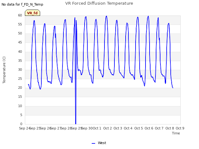 plot of VR Forced Diffusion Temperature