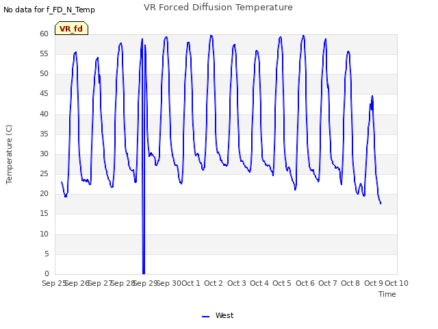 plot of VR Forced Diffusion Temperature