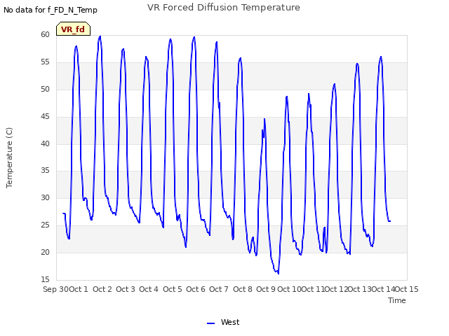 plot of VR Forced Diffusion Temperature