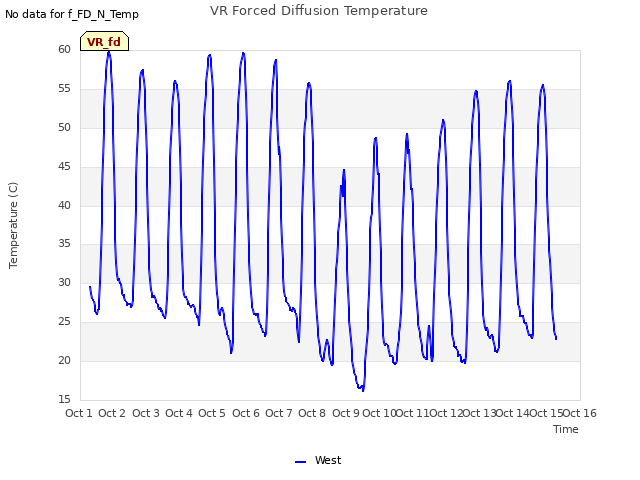 plot of VR Forced Diffusion Temperature