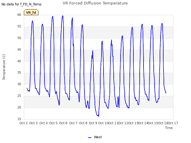 plot of VR Forced Diffusion Temperature