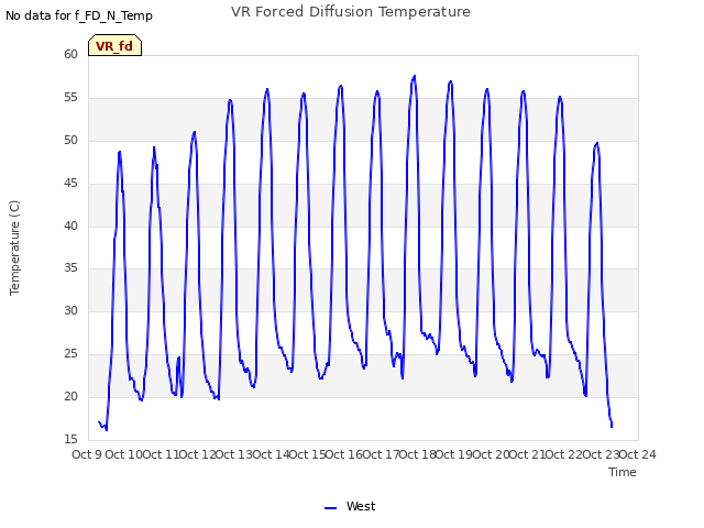 plot of VR Forced Diffusion Temperature