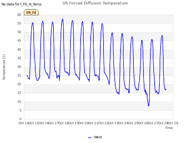 plot of VR Forced Diffusion Temperature