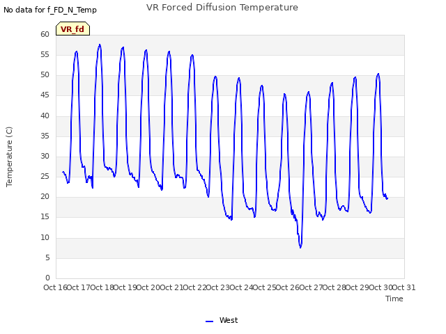 plot of VR Forced Diffusion Temperature