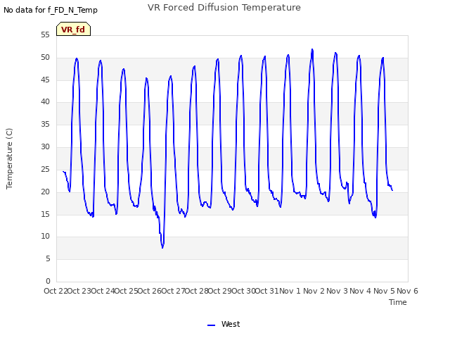 plot of VR Forced Diffusion Temperature