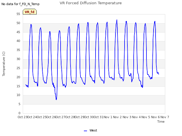 plot of VR Forced Diffusion Temperature