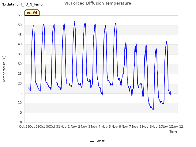 plot of VR Forced Diffusion Temperature