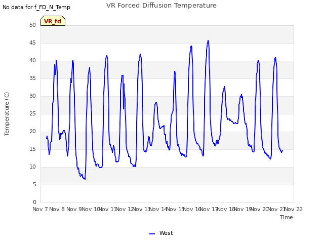 plot of VR Forced Diffusion Temperature