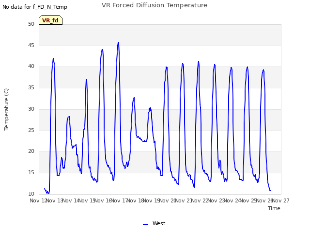 plot of VR Forced Diffusion Temperature