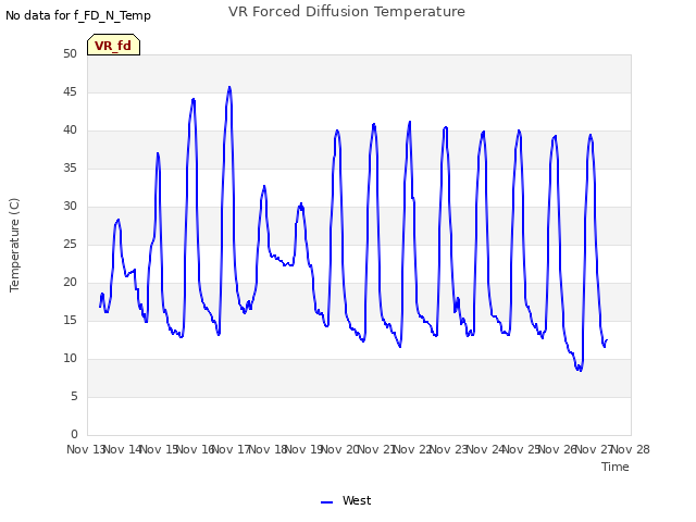 plot of VR Forced Diffusion Temperature