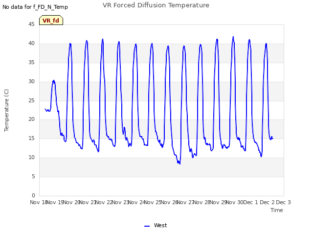 plot of VR Forced Diffusion Temperature