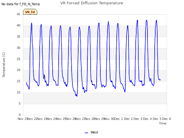 plot of VR Forced Diffusion Temperature