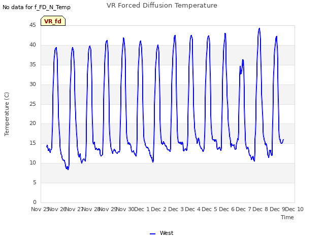 plot of VR Forced Diffusion Temperature