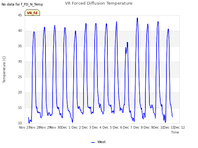 plot of VR Forced Diffusion Temperature