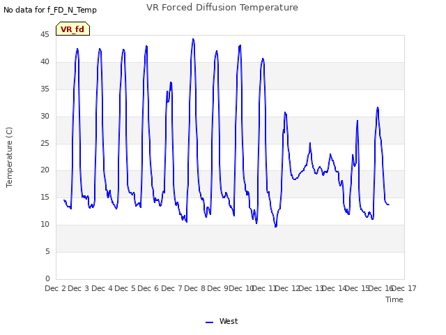 plot of VR Forced Diffusion Temperature